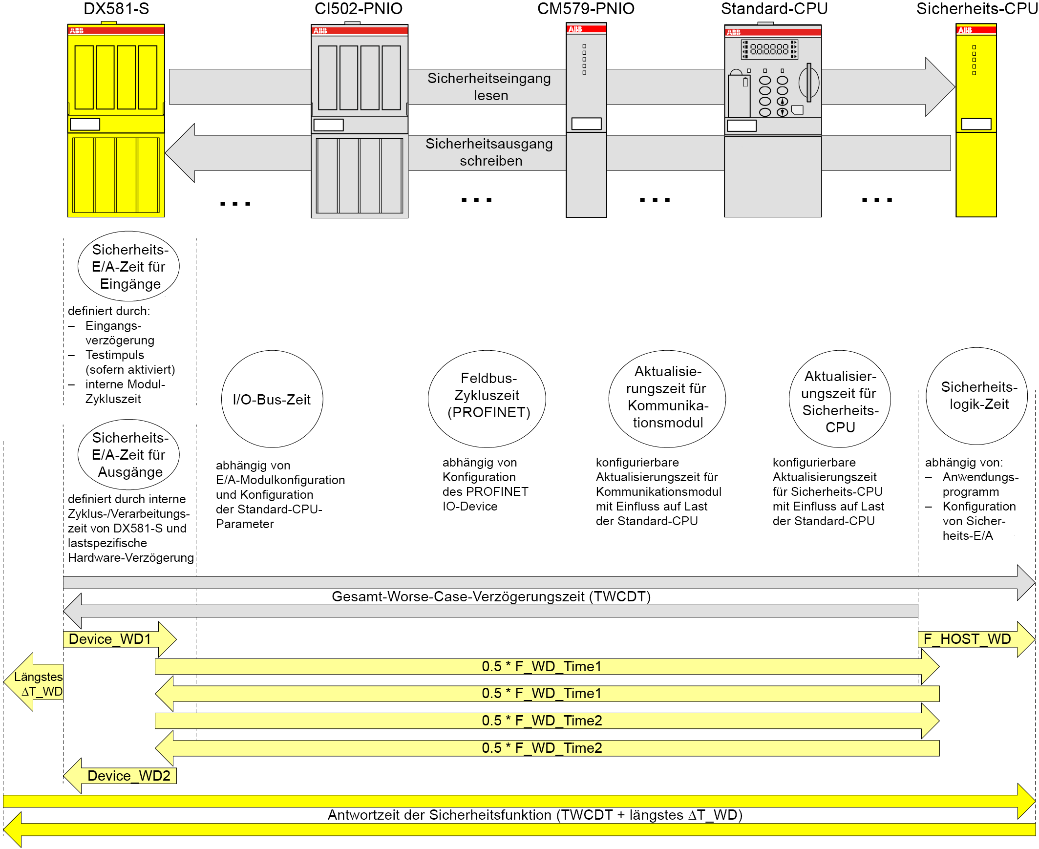 05.03.002_SFRT with PROFINET