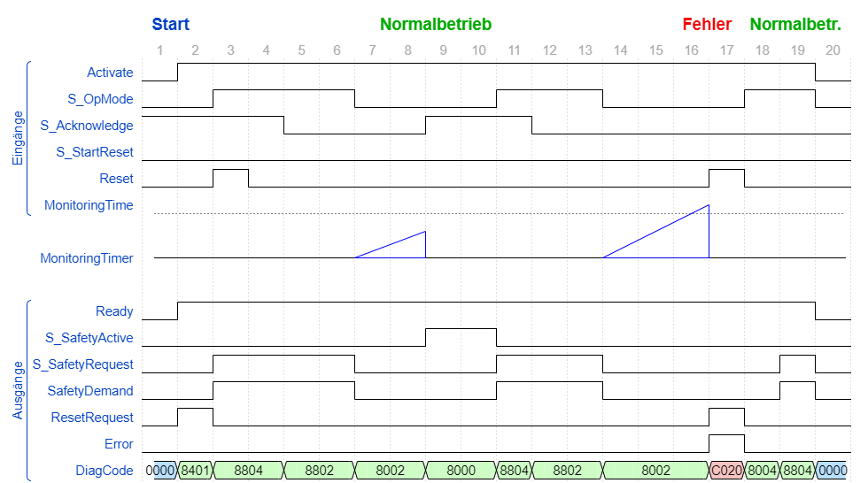 SF_SafetyRequest_TimingDiagram