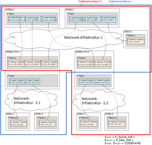 03.01.14_Example with overlapping PROFIsafe networks and PROFIsafe address allocation