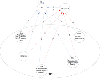 03.02.014_Overview transitions IO modules