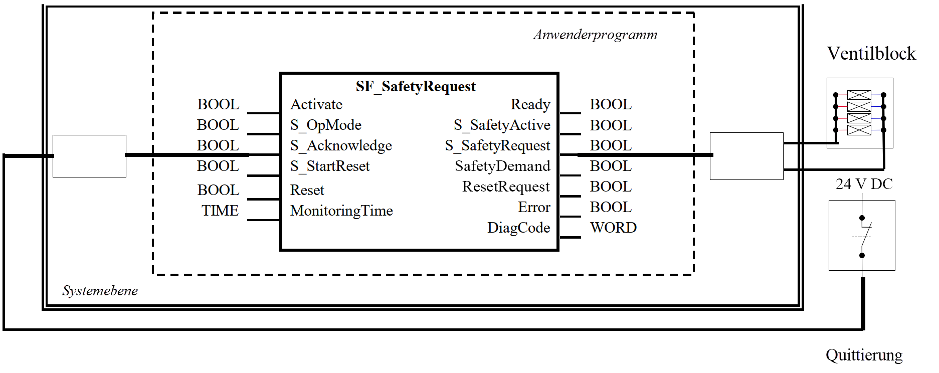 Example_SF_SafetyRequest